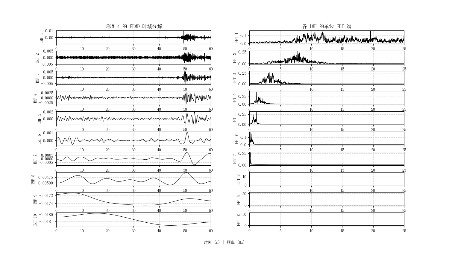 加速度分解的IMF曲线及频谱图_示例2