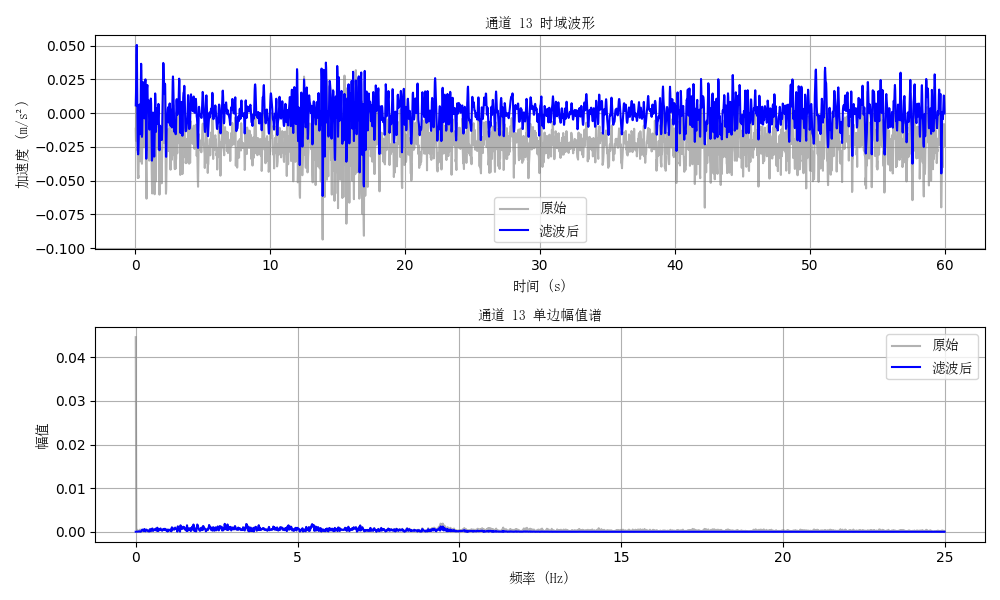 通道13频谱图+滤波分析