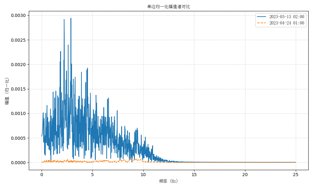 多时段频谱分析