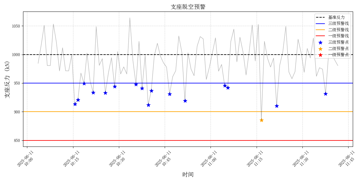 支座脱空预警曲线