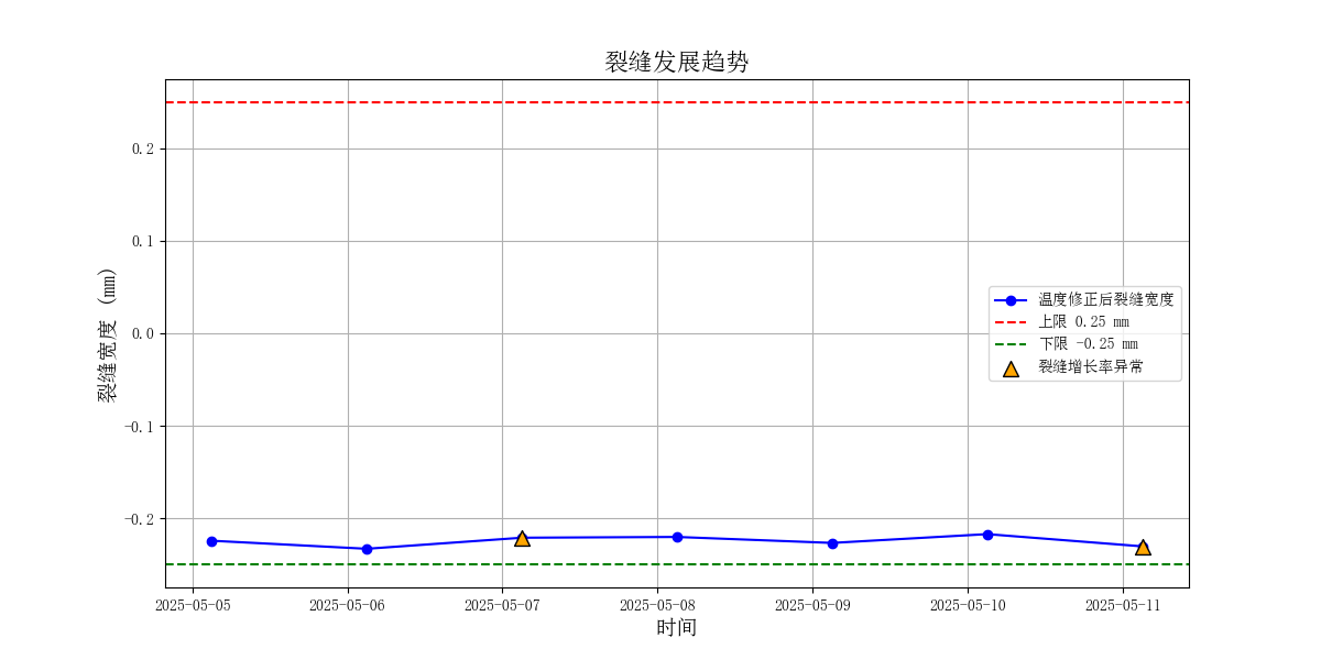 裂缝发展趋势图