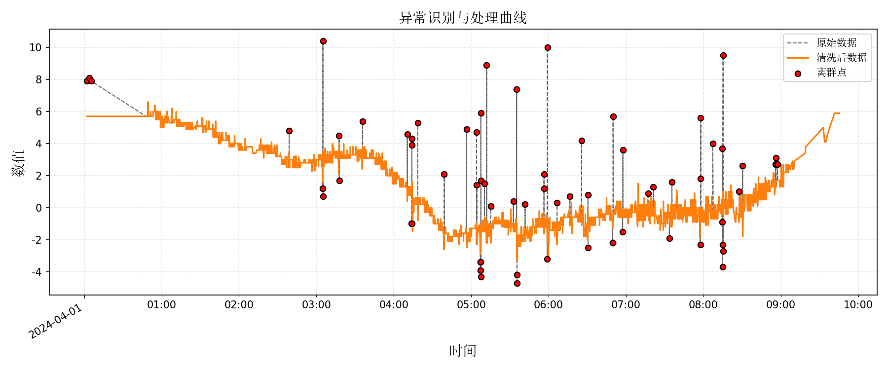 异常识别与处理曲线