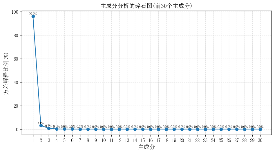 主成分分析的碎石图
