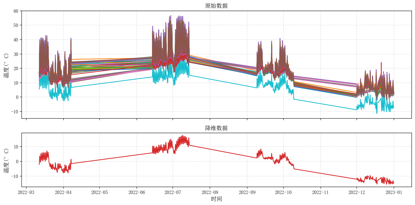 原始数据&降维数据对比