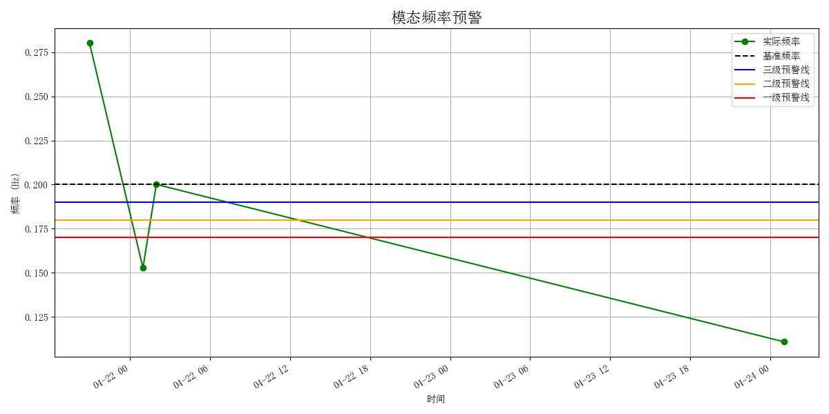 模态频率变化曲线
