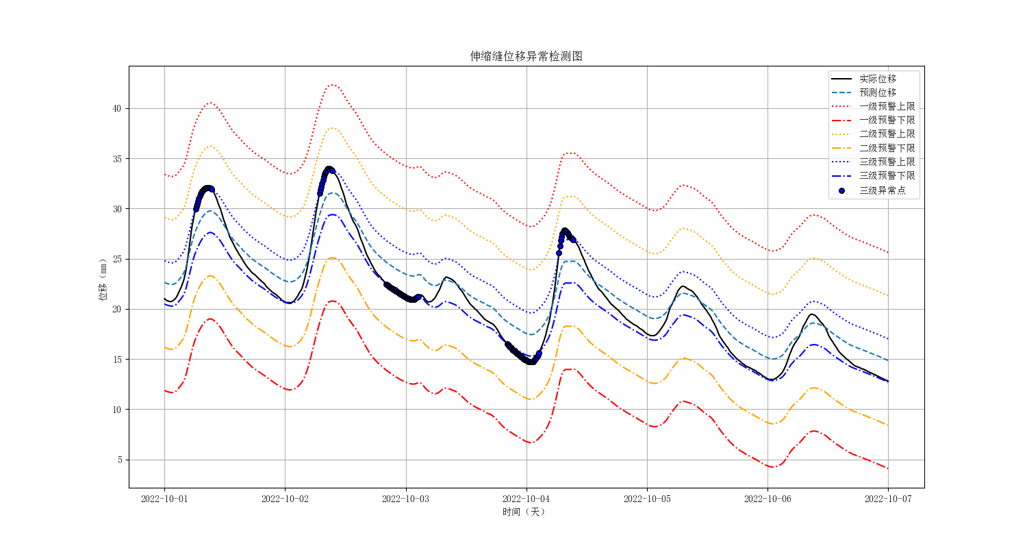 伸缩缝位移趋势图