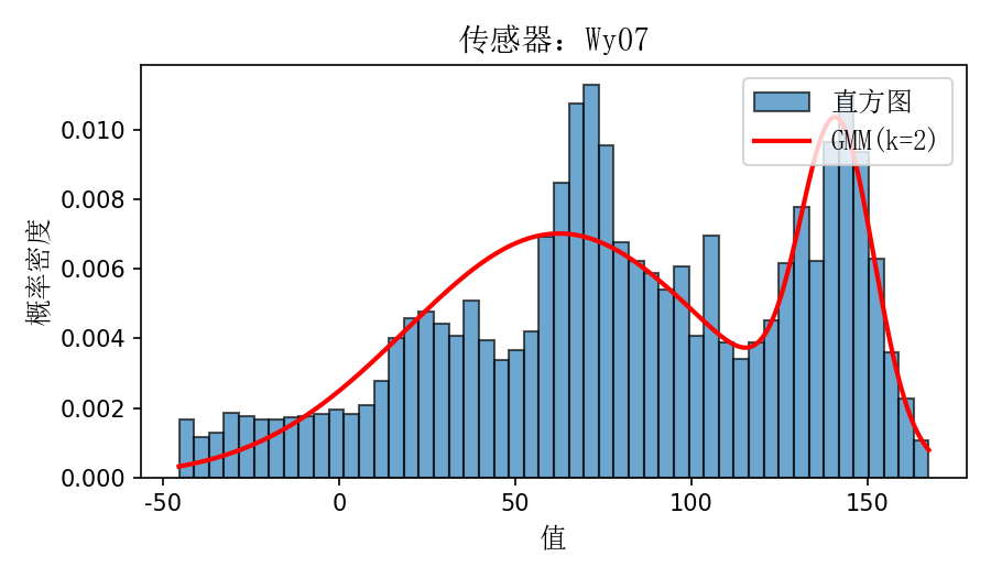 位移传感器概率分布