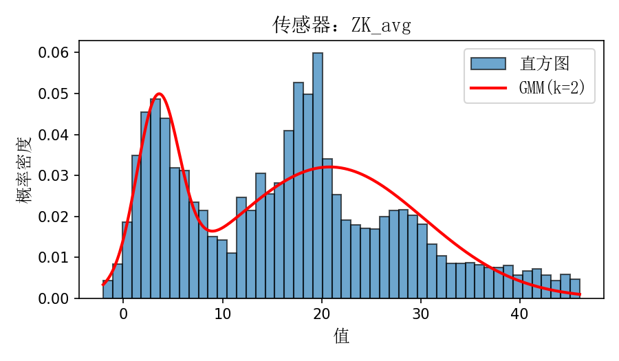中跨跨中截面温度概率分布