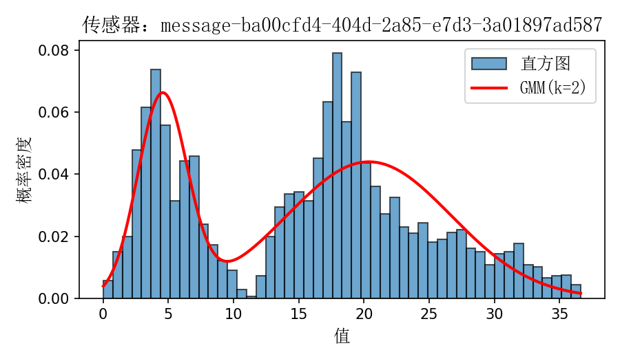 温度传感器01概率分布