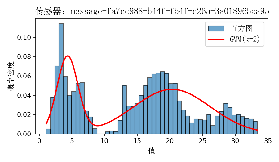 温度传感器02概率分布