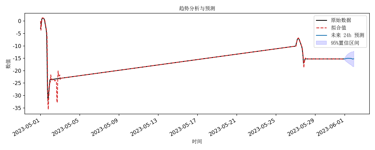 趋势分析与预测曲线